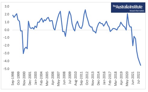The Australia Institute's graph showing trend of wages falling from sept 1998 to july 2022